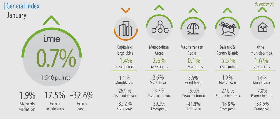 indexcijfers vastgoedmarkt in spanje 2021 - spaanse droomhuizen