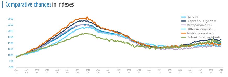 ontwikkeling vastgoedmarkt spanje vanaf 2001 - 2021 - spaanse droomhuizen