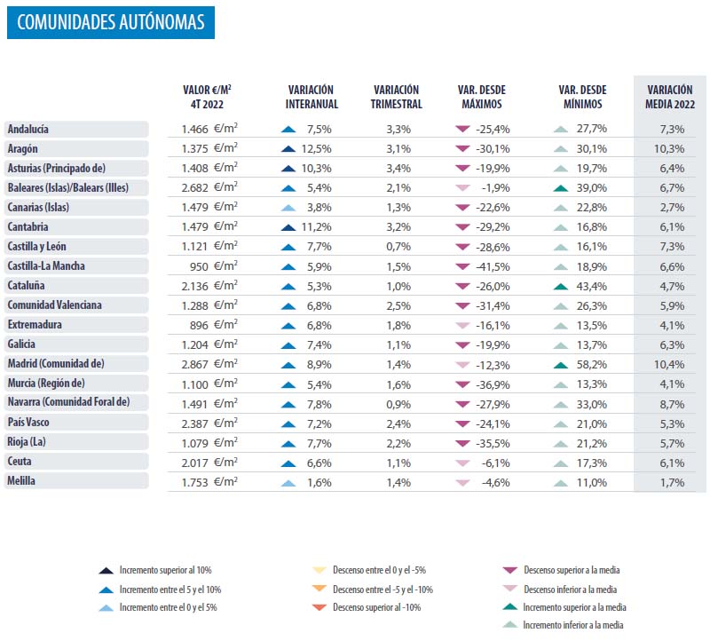 Analysis real estate Spain 2022 Q4 regions