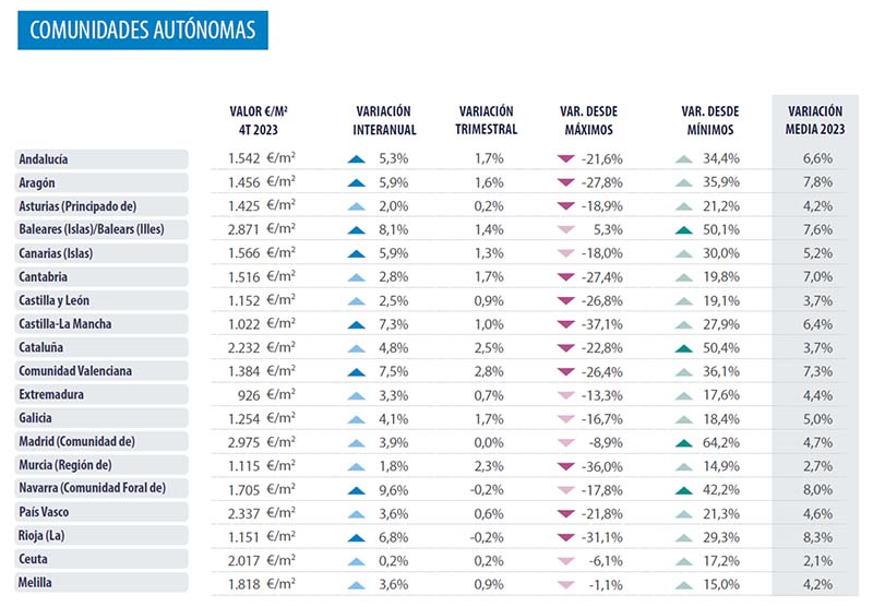 Autonomous Regions Spain Analysis Real Estate Market Spain 2023 Q4