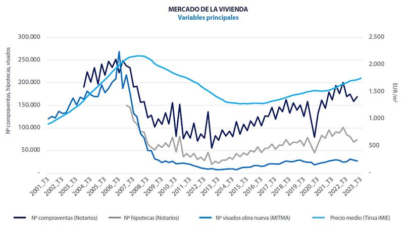 Spanish housing market figures Analysis real estate market Spain 2023 Q4