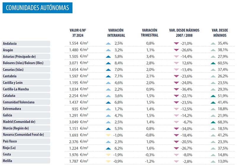 Autonomous Regions Spain Analysis Real Estate Market Spain 2024 Q3