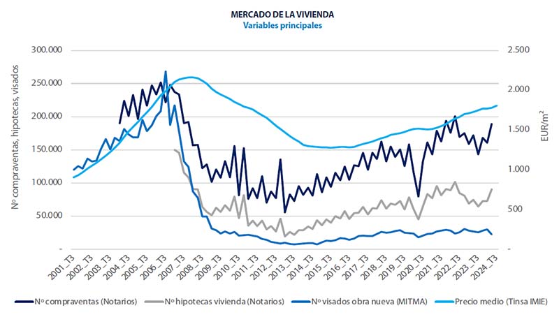Spanish property market figures Analysis real estate market Spain 2024 Q3