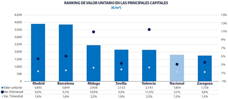 Cities Spain Analysis Real estate market Spain 2024 Q3