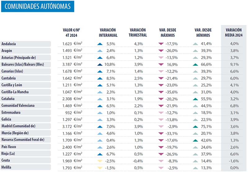 Autonomous regions Spain Real estate market analysis Spain 2024 Q4