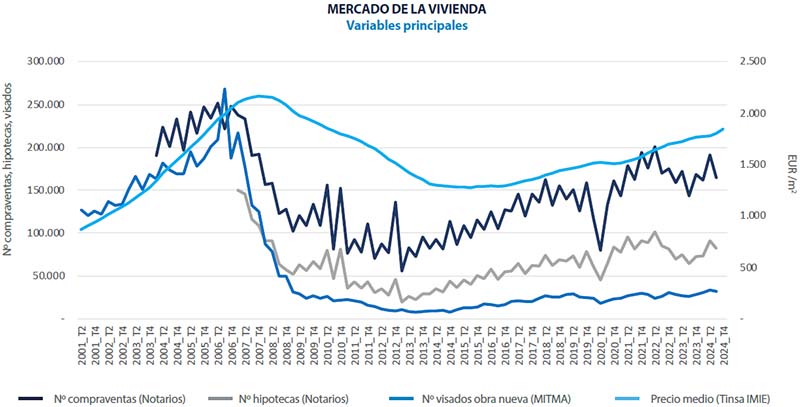 Spanish real estate market figures Analysis property market Spain 2024 Q4