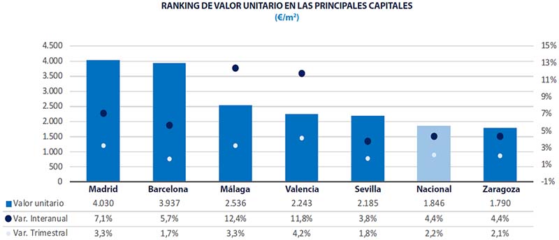 Cities Spain Analysis Real estate market Spain 2024 Q4