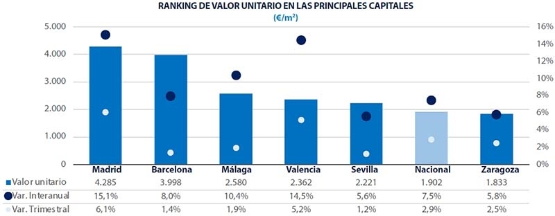 Cities Spain Analysis Real Estate Market Spain 2025 Q1