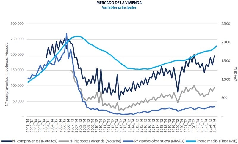 Spanish real estate market figures Analysis real estate market Spain 2025 Q1