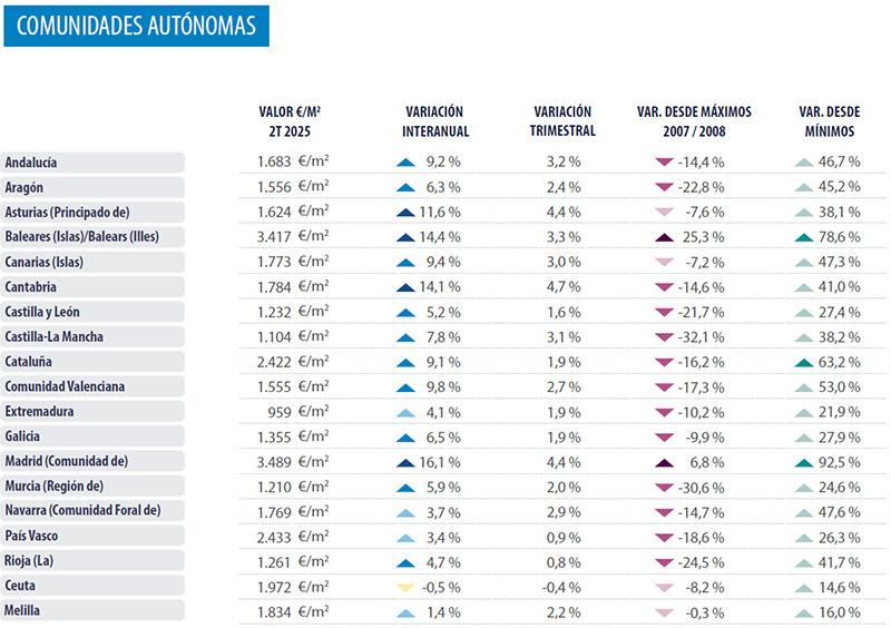 Autonomous regions of Spain - Analysis of the Spanish property market 2025 Q2