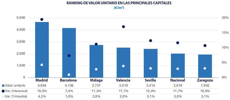 Cities Spain Analysis property market Spain 2025 Q3