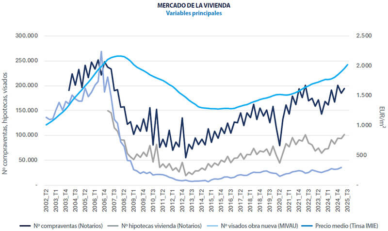 Sales - Mortgages - New building permits - Average price of the Spanish real estate market 2025 Q3