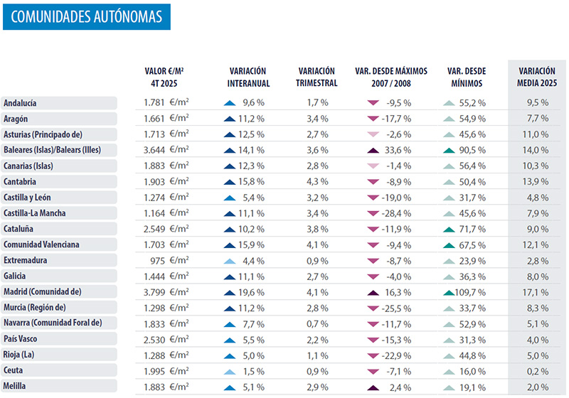 Autonomous regions Spain Analysis real estate market Spain 2025 Q4