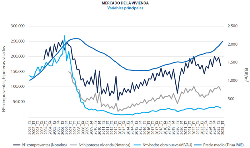 Spanish housing figures 2025 Q4