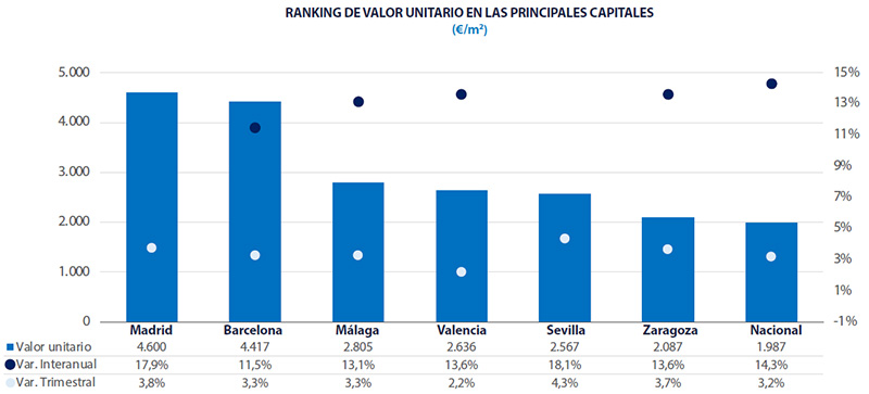 Cities Spain Analysis real estate market Spain 2026 Q1