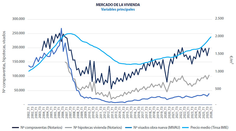 Spanish property market data Analysis real estate market Spain 2026 Q1