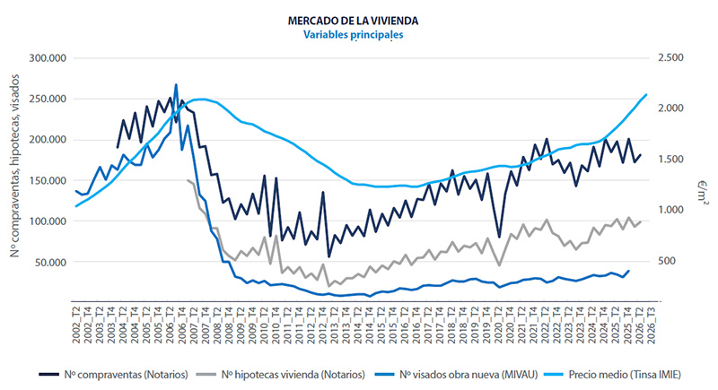 Analysis real estate market Spain 2026 Q3
