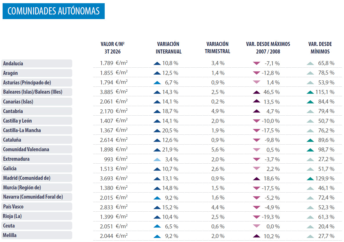 Autonomous regions Spain Analysis real estate market Spain 2026 Q3