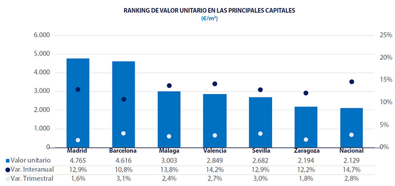 Cities Spain Analysis real estate market Spain 2026 Q3