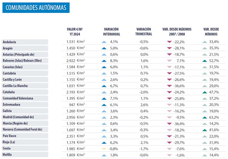 Autonomous Regions Spain Analysis Real Estate Market Spain 2024 Q1