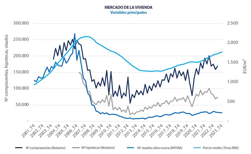 Spanish housing market figures Analysis real estate market Spain 2024 Q1