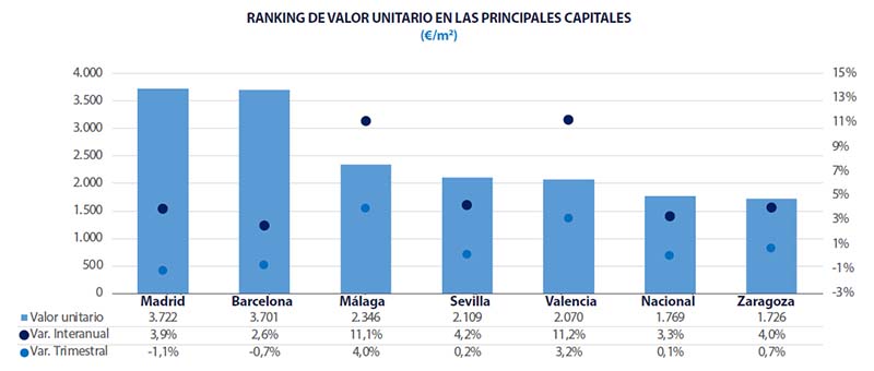 Cities Spain Analysis Real estate market Spain 2024 Q1
