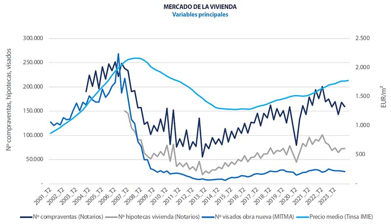 Spanish housing market-figures Analysis real estate market Spain 2024 Q2